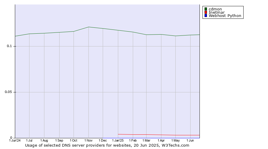 Historical trends in the usage of cdmon vs. Inetmar vs. Webhost Python