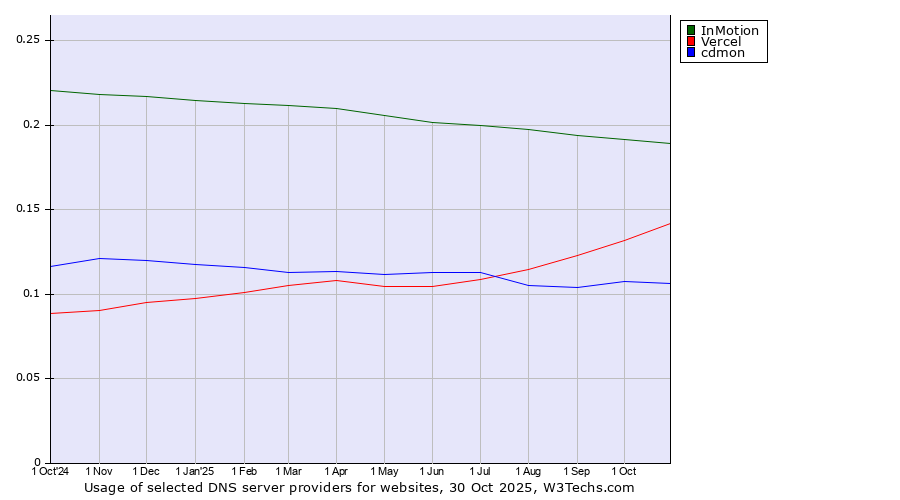 Historical trends in the usage of InMotion vs. Vercel vs. cdmon