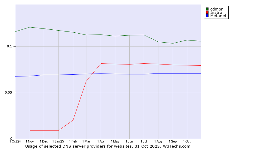Historical trends in the usage of cdmon vs. Instra vs. Metanet