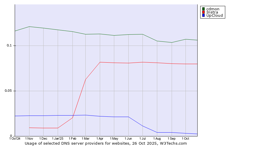 Historical trends in the usage of cdmon vs. Instra vs. UpCloud