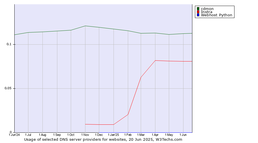 Historical trends in the usage of cdmon vs. Instra vs. Webhost Python