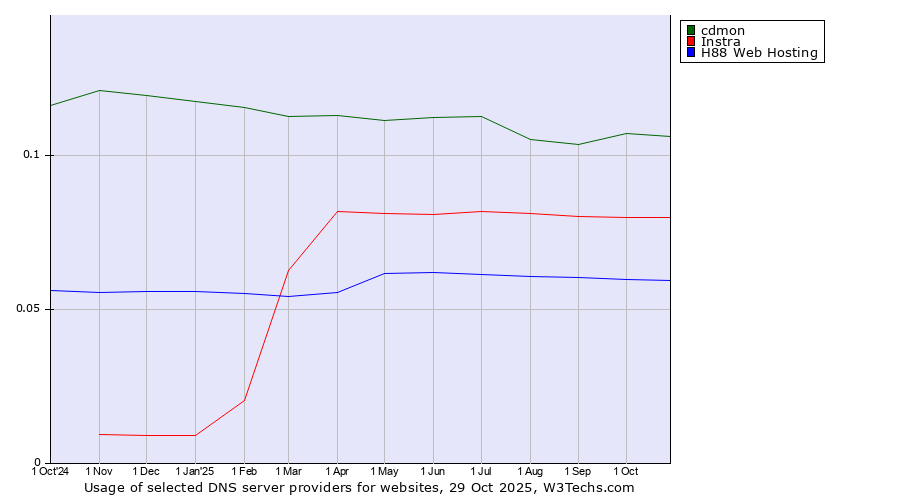 Historical trends in the usage of cdmon vs. Instra vs. H88 Web Hosting