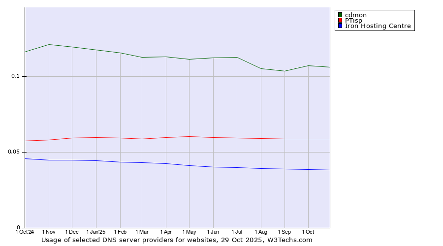 Historical trends in the usage of cdmon vs. PTisp vs. Iron Hosting Centre