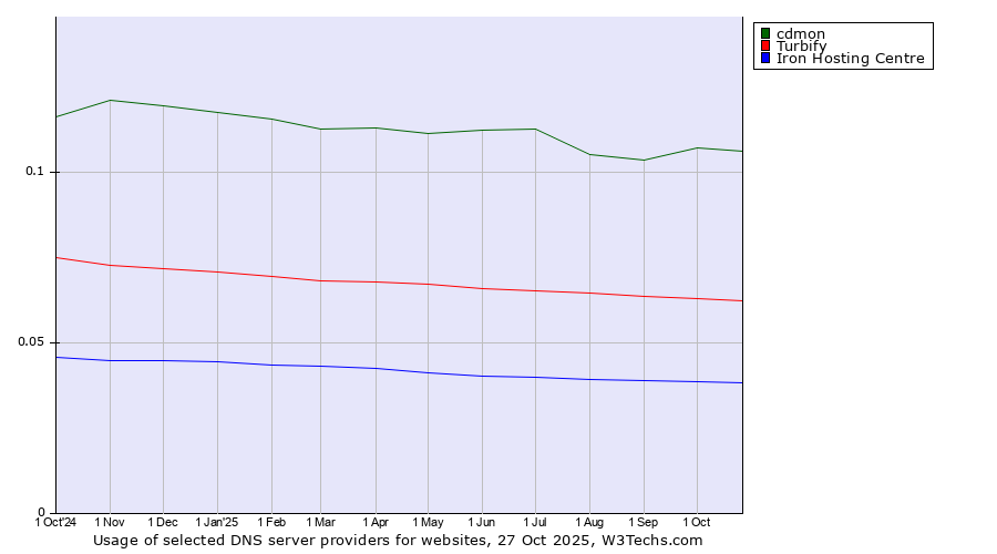 Historical trends in the usage of cdmon vs. Turbify vs. Iron Hosting Centre