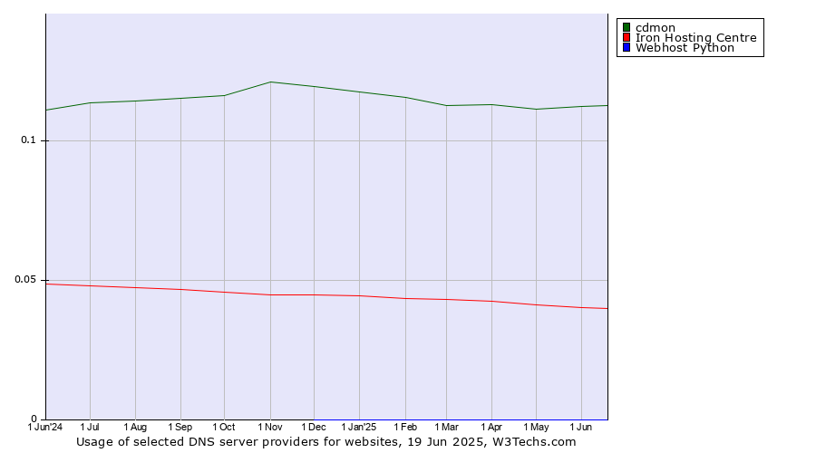 Historical trends in the usage of cdmon vs. Iron Hosting Centre vs. Webhost Python