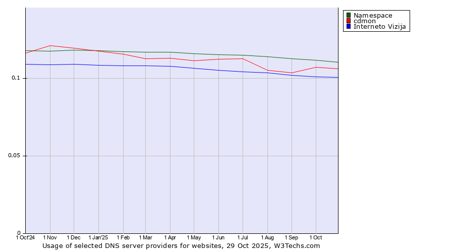 Historical trends in the usage of Namespace vs. cdmon vs. Interneto Vizija