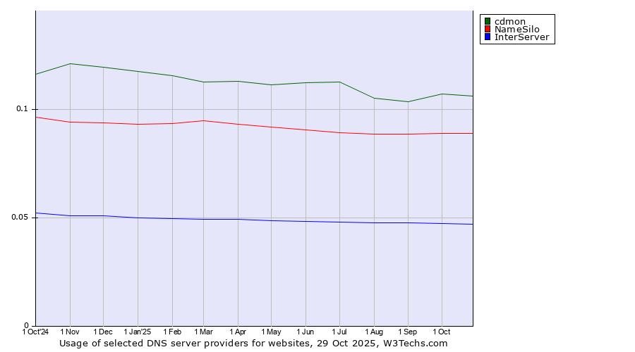 Historical trends in the usage of cdmon vs. NameSilo vs. InterServer