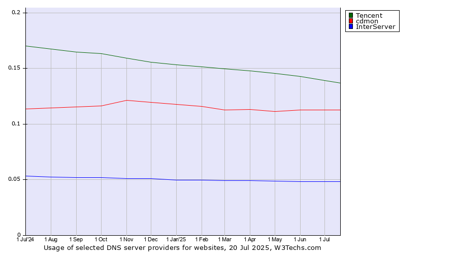 Historical trends in the usage of Tencent vs. cdmon vs. InterServer