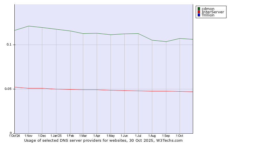 Historical trends in the usage of cdmon vs. InterServer vs. Trillion