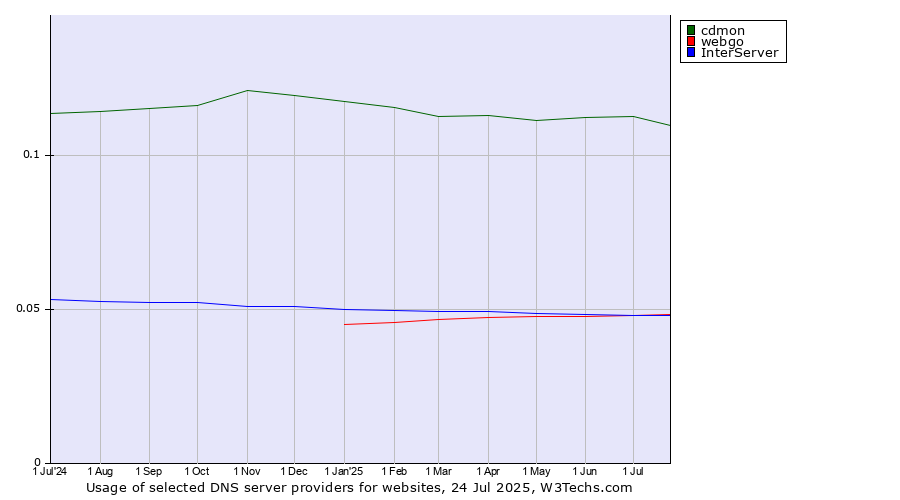 Historical trends in the usage of cdmon vs. InterServer vs. webgo