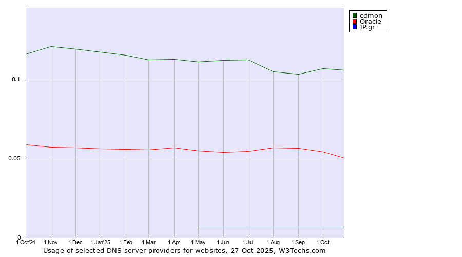 Historical trends in the usage of cdmon vs. Oracle vs. IP.gr