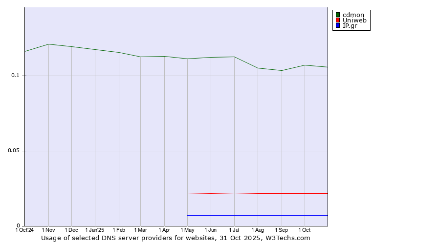 Historical trends in the usage of cdmon vs. Uniweb vs. IP.gr