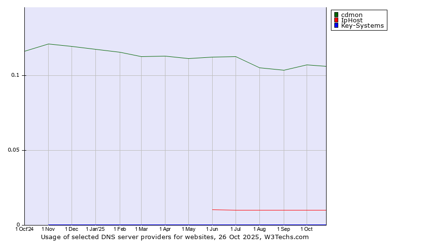 Historical trends in the usage of cdmon vs. IpHost vs. Key-Systems