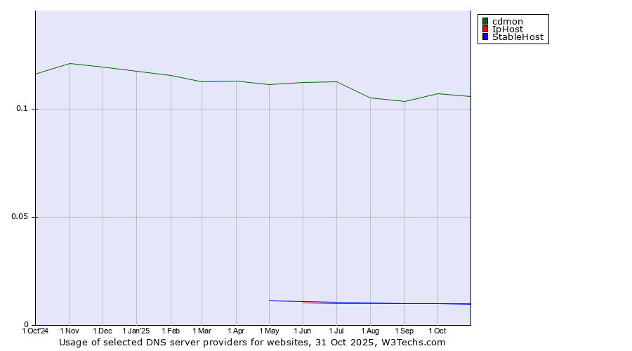 Historical trends in the usage of cdmon vs. IpHost vs. StableHost