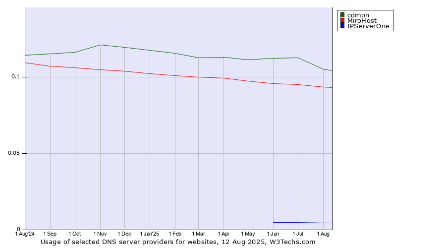 Historical trends in the usage of cdmon vs. MiroHost vs. IPServerOne