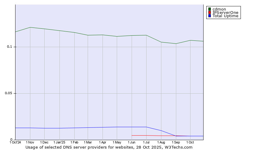 Historical trends in the usage of cdmon vs. IPServerOne vs. Total Uptime