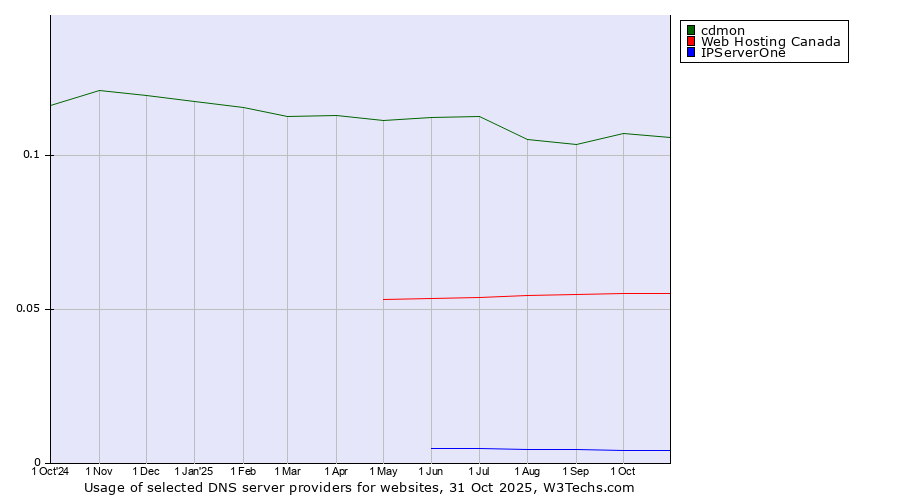 Historical trends in the usage of cdmon vs. Web Hosting Canada vs. IPServerOne