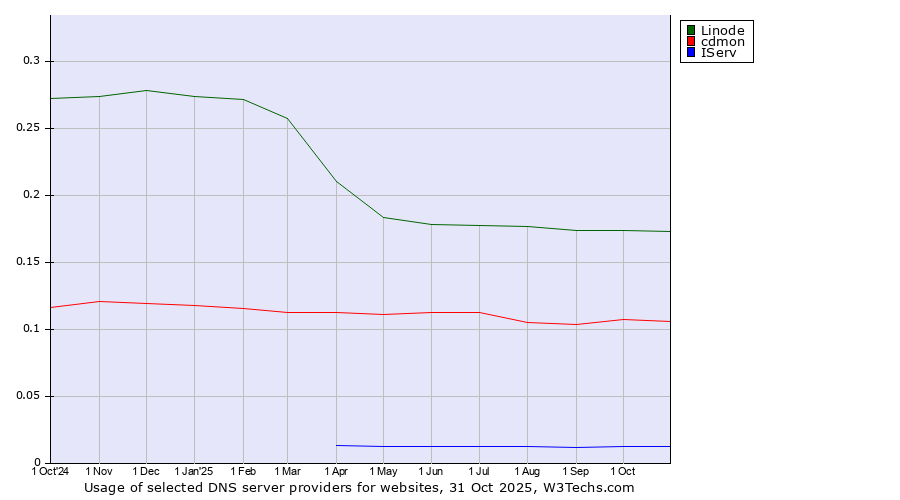 Historical trends in the usage of Linode vs. cdmon vs. IServ