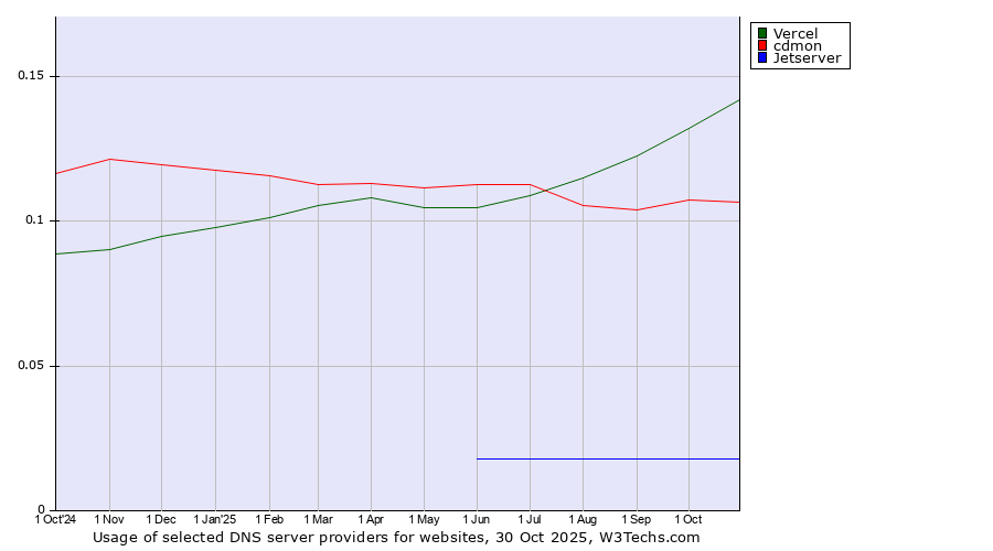 Historical trends in the usage of Vercel vs. cdmon vs. Jetserver