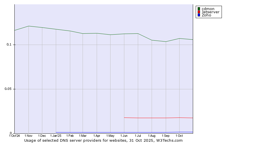 Historical trends in the usage of cdmon vs. Jetserver vs. Zoho