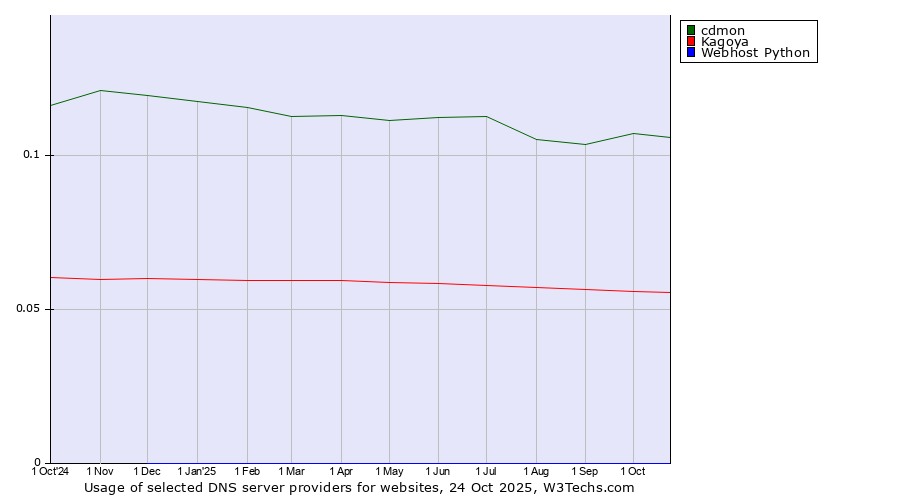 Historical trends in the usage of cdmon vs. Kagoya vs. Webhost Python