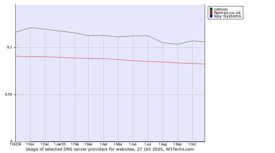 Historical trends in the usage of cdmon vs. Names.co.uk vs. Key-Systems