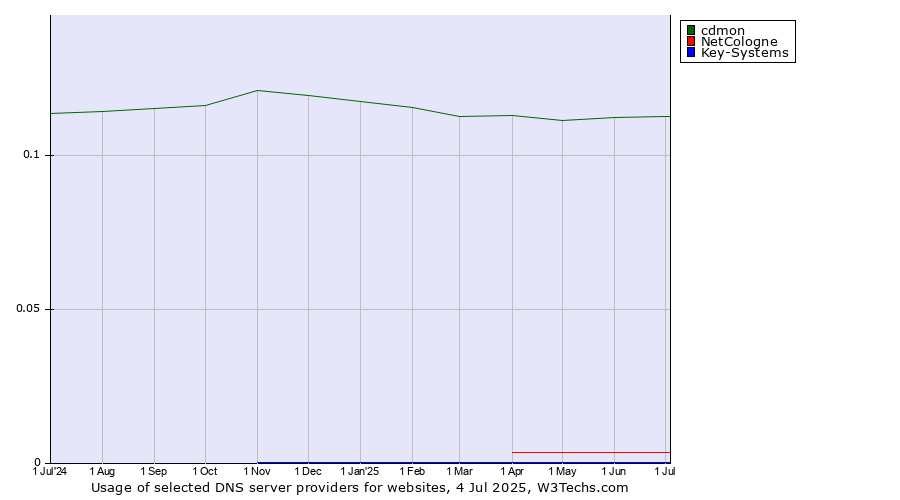 Historical trends in the usage of cdmon vs. NetCologne vs. Key-Systems