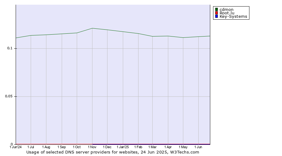 Historical trends in the usage of cdmon vs. Root.lu vs. Key-Systems