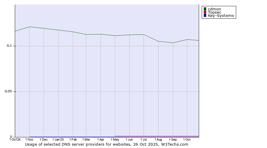 Historical trends in the usage of cdmon vs. Topsec vs. Key-Systems