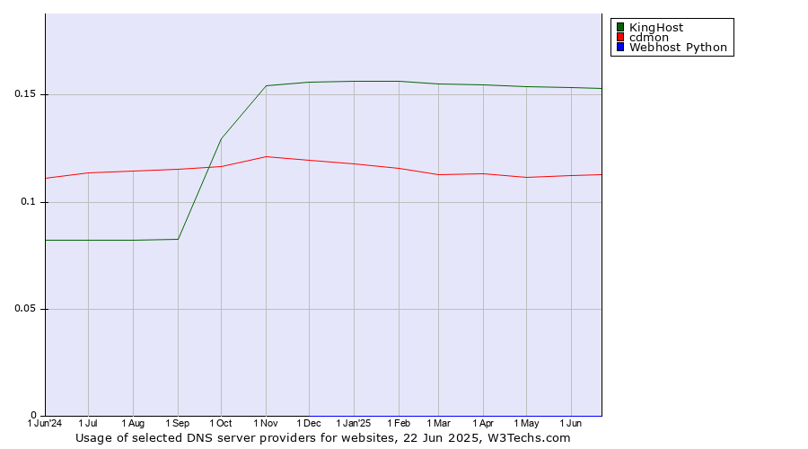 Historical trends in the usage of KingHost vs. cdmon vs. Webhost Python