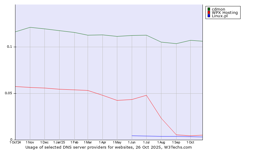 Historical trends in the usage of cdmon vs. WPX Hosting vs. Linux.pl
