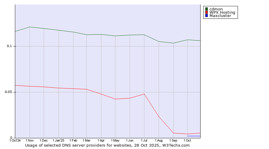Historical trends in the usage of cdmon vs. WPX Hosting vs. Maxcluster