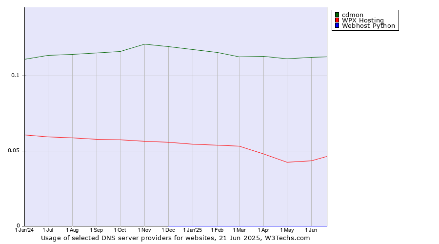 Historical trends in the usage of cdmon vs. WPX Hosting vs. Webhost Python