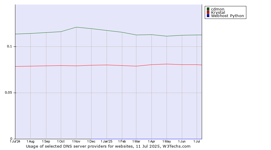 Historical trends in the usage of cdmon vs. Krystal vs. Webhost Python