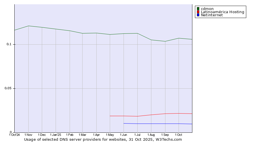 Historical trends in the usage of cdmon vs. Latinoamérica Hosting vs. Netinternet