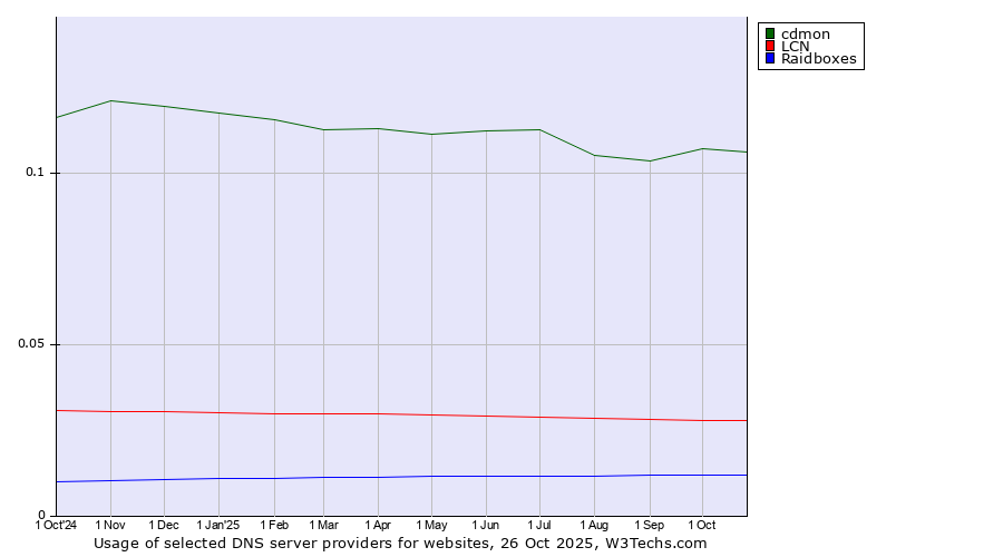 Historical trends in the usage of cdmon vs. LCN vs. Raidboxes