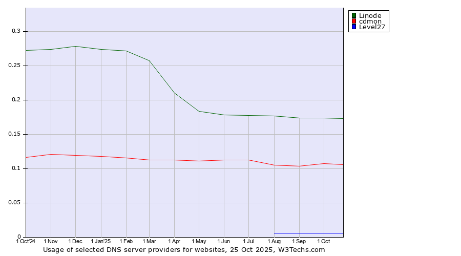 Historical trends in the usage of Linode vs. cdmon vs. Level27