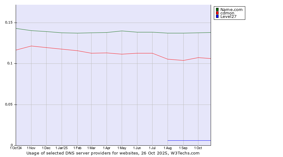 Historical trends in the usage of Name.com vs. cdmon vs. Level27