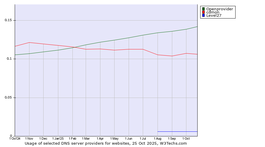 Historical trends in the usage of Openprovider vs. cdmon vs. Level27