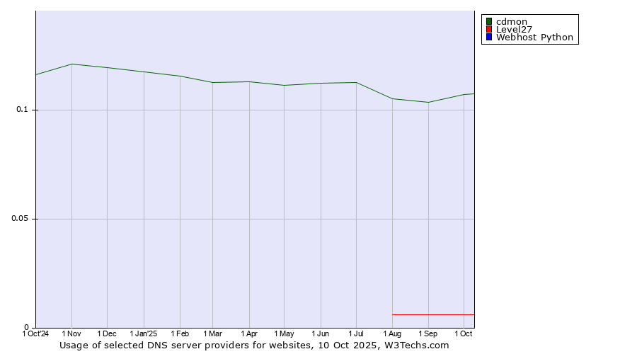 Historical trends in the usage of cdmon vs. Level27 vs. Webhost Python