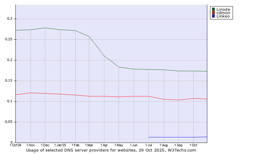 Historical trends in the usage of Linode vs. cdmon vs. Linkeo