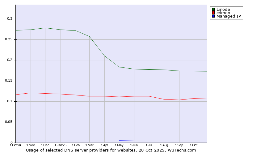 Historical trends in the usage of Linode vs. cdmon vs. Managed IP