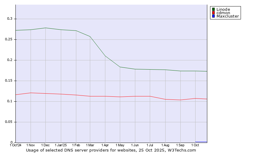 Historical trends in the usage of Linode vs. cdmon vs. Maxcluster