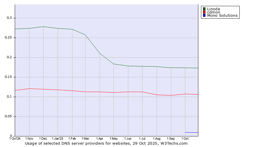 Historical trends in the usage of Linode vs. cdmon vs. Mono Solutions