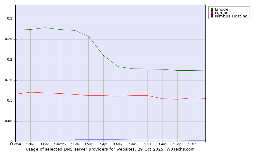 Historical trends in the usage of Linode vs. cdmon vs. Nimbus Hosting