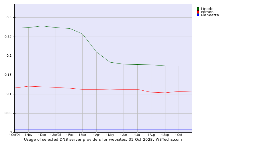 Historical trends in the usage of Linode vs. cdmon vs. Planeetta