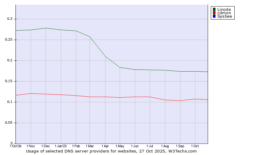 Historical trends in the usage of Linode vs. cdmon vs. Sysbee