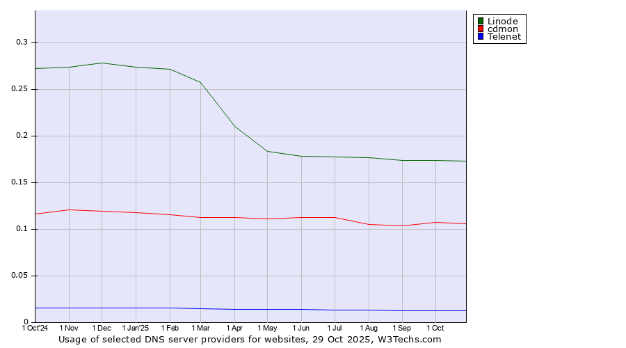Historical trends in the usage of Linode vs. cdmon vs. Telenet