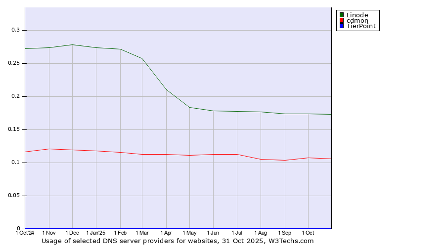 Historical trends in the usage of Linode vs. cdmon vs. TierPoint