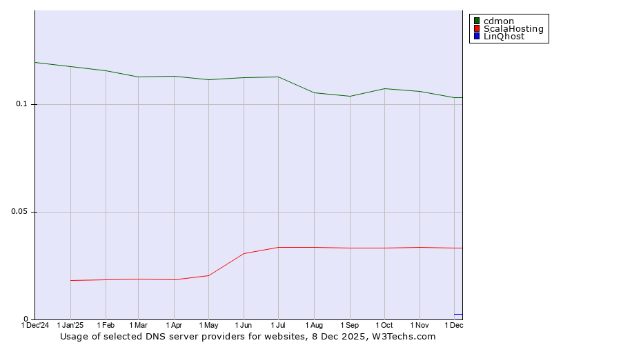 Historical trends in the usage of cdmon vs. ScalaHosting vs. LinQhost